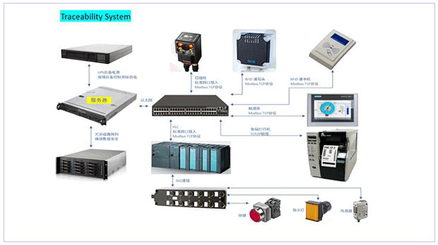 Smart Traceability System